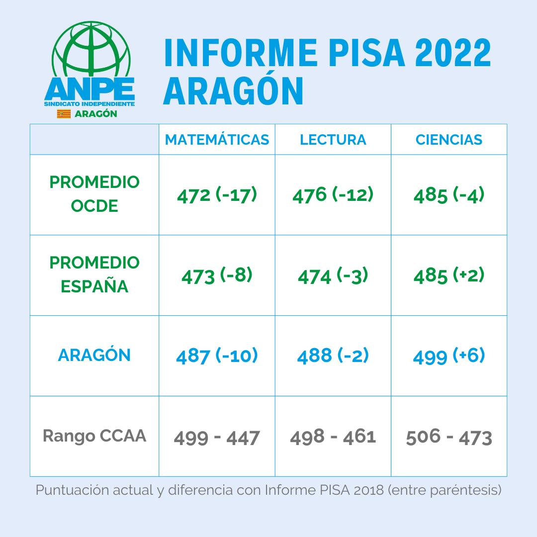 pisa-2022-en-aragón-rrss